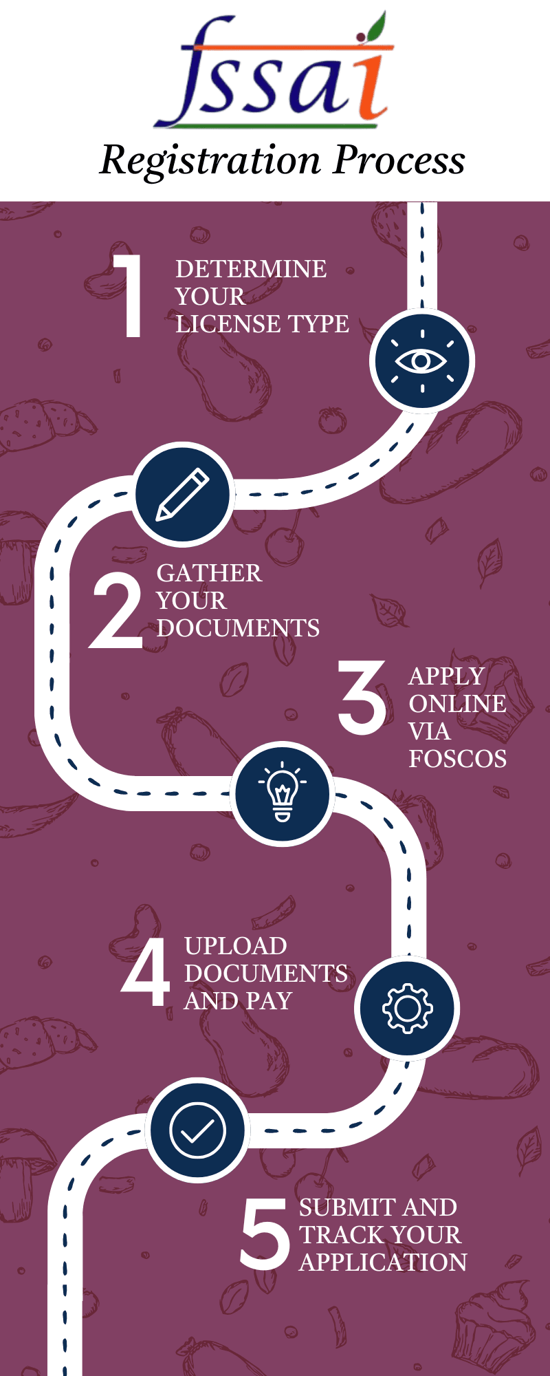 FSSAI Certification Process